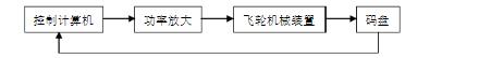 力矩電機控制對象系統